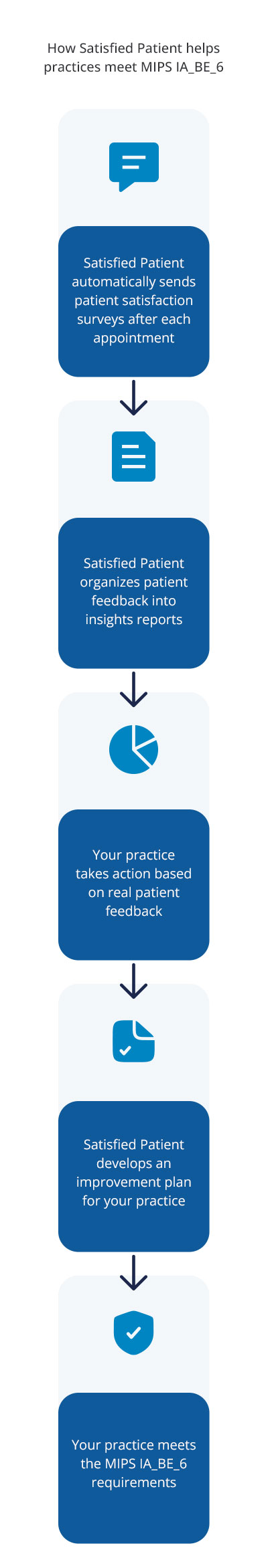 How SatisfiedPatient helps practices meet MIPS IA_BE_6